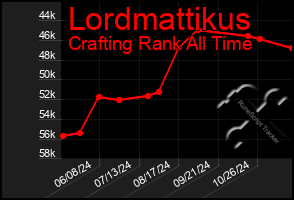 Total Graph of Lordmattikus