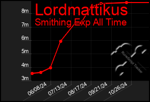 Total Graph of Lordmattikus