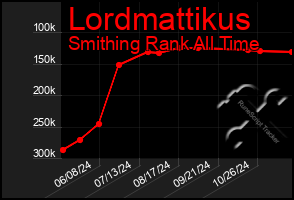 Total Graph of Lordmattikus