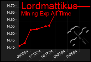 Total Graph of Lordmattikus