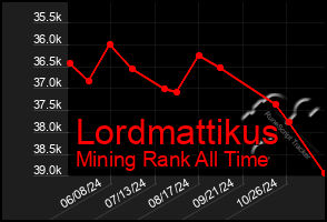 Total Graph of Lordmattikus