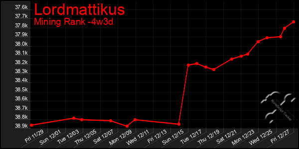 Last 31 Days Graph of Lordmattikus