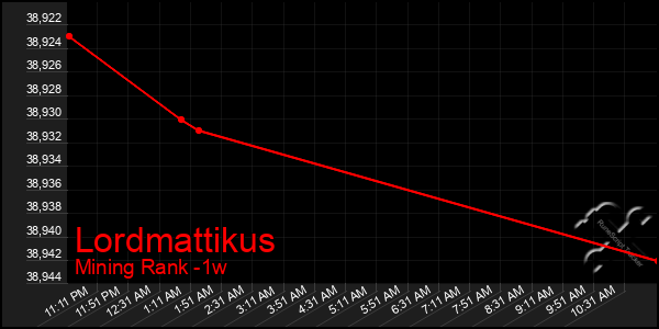 Last 7 Days Graph of Lordmattikus