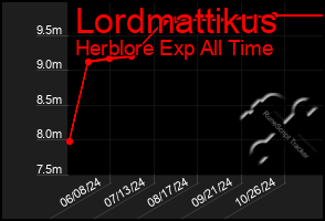 Total Graph of Lordmattikus