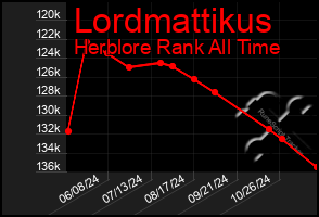 Total Graph of Lordmattikus