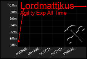 Total Graph of Lordmattikus