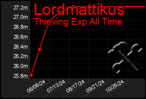 Total Graph of Lordmattikus