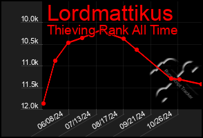 Total Graph of Lordmattikus