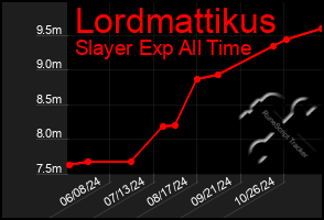 Total Graph of Lordmattikus