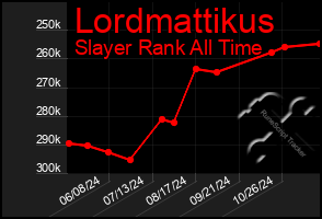 Total Graph of Lordmattikus