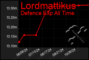 Total Graph of Lordmattikus