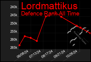 Total Graph of Lordmattikus