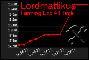 Total Graph of Lordmattikus