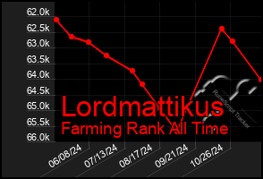 Total Graph of Lordmattikus