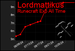 Total Graph of Lordmattikus