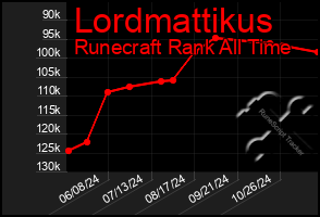 Total Graph of Lordmattikus