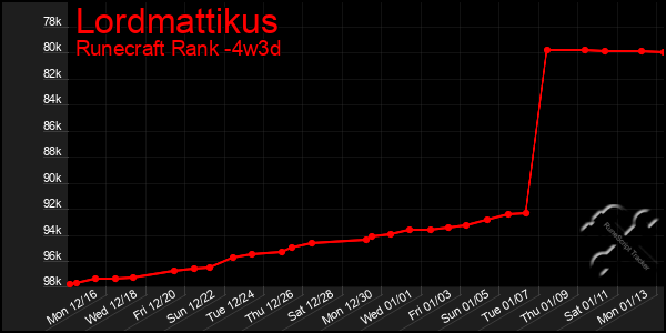 Last 31 Days Graph of Lordmattikus