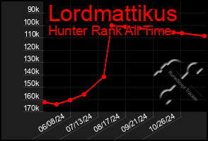 Total Graph of Lordmattikus