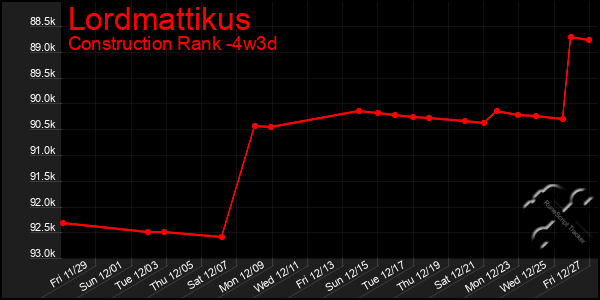 Last 31 Days Graph of Lordmattikus