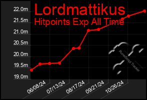 Total Graph of Lordmattikus