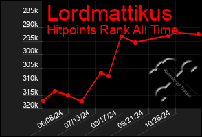 Total Graph of Lordmattikus