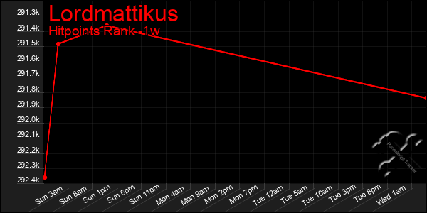 Last 7 Days Graph of Lordmattikus