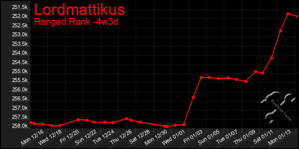 Last 31 Days Graph of Lordmattikus