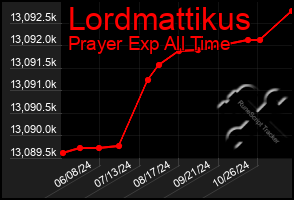 Total Graph of Lordmattikus