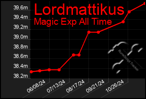 Total Graph of Lordmattikus