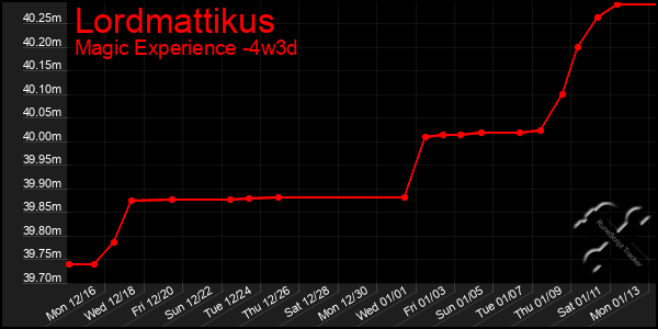 Last 31 Days Graph of Lordmattikus