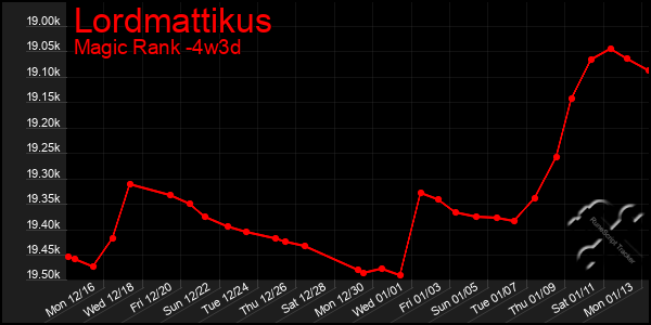 Last 31 Days Graph of Lordmattikus