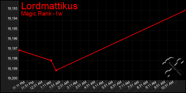 Last 7 Days Graph of Lordmattikus