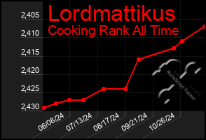 Total Graph of Lordmattikus