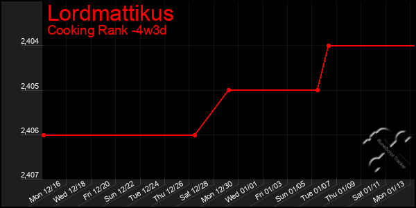 Last 31 Days Graph of Lordmattikus