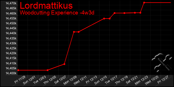 Last 31 Days Graph of Lordmattikus