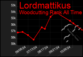 Total Graph of Lordmattikus