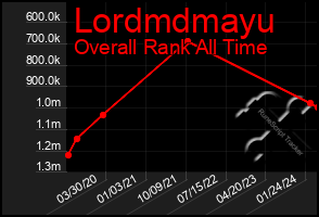 Total Graph of Lordmdmayu