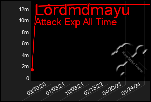 Total Graph of Lordmdmayu