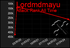 Total Graph of Lordmdmayu