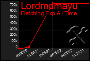 Total Graph of Lordmdmayu