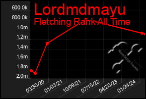 Total Graph of Lordmdmayu