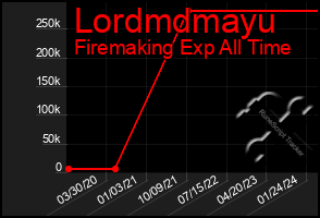 Total Graph of Lordmdmayu