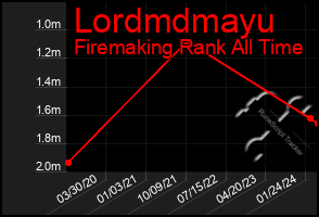 Total Graph of Lordmdmayu