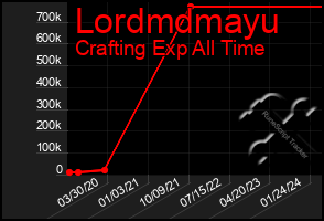 Total Graph of Lordmdmayu