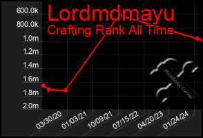 Total Graph of Lordmdmayu