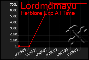 Total Graph of Lordmdmayu