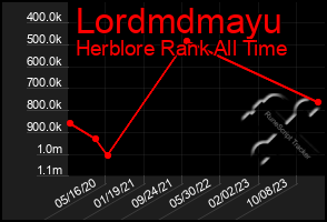 Total Graph of Lordmdmayu