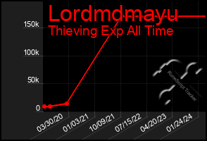 Total Graph of Lordmdmayu