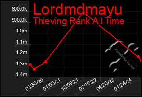 Total Graph of Lordmdmayu