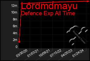 Total Graph of Lordmdmayu